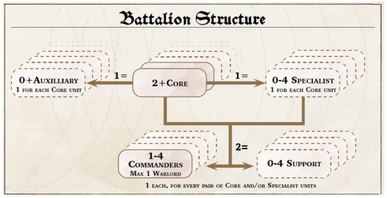 battalion structure