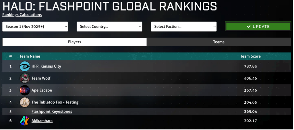 globalrank teams